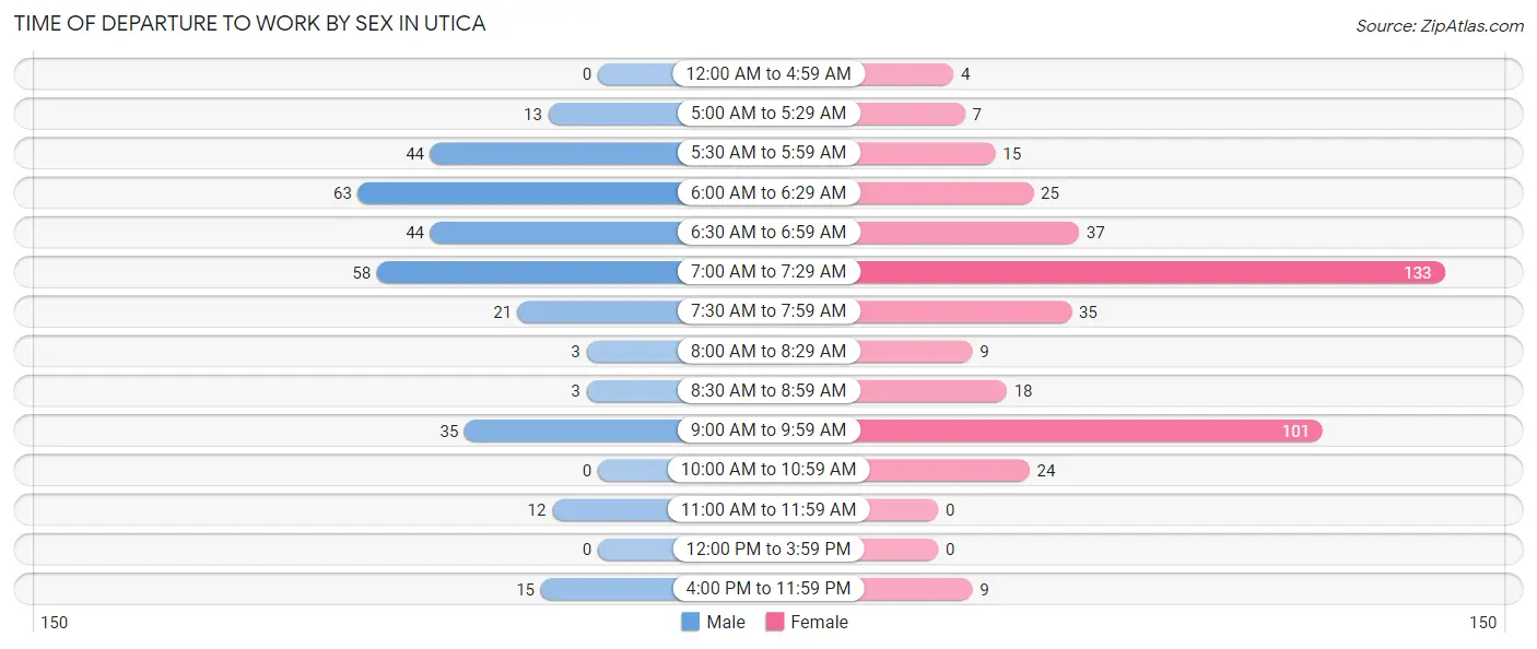 Time of Departure to Work by Sex in Utica