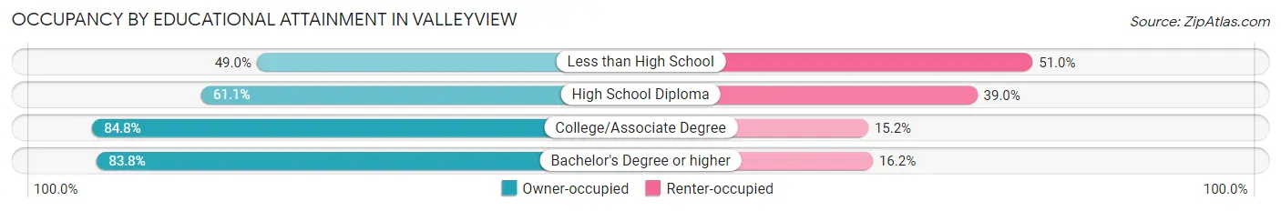 Occupancy by Educational Attainment in Valleyview