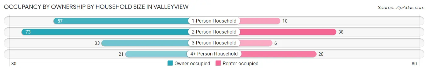 Occupancy by Ownership by Household Size in Valleyview