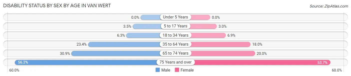 Disability Status by Sex by Age in Van Wert