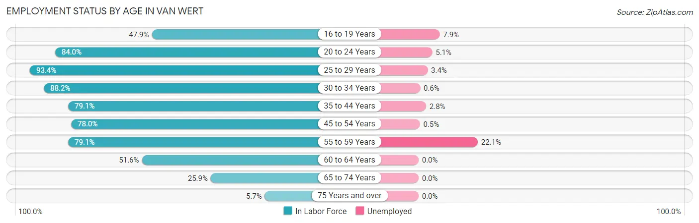 Employment Status by Age in Van Wert