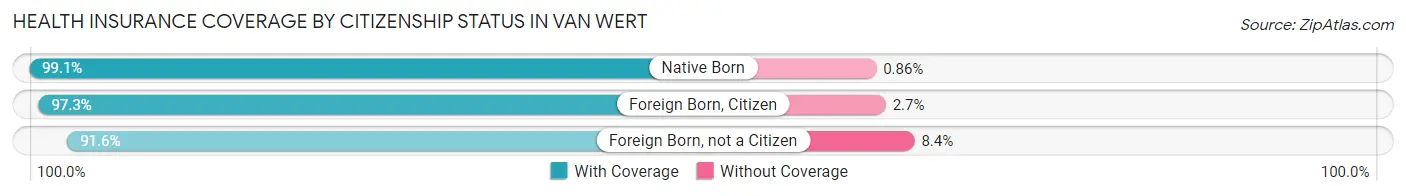 Health Insurance Coverage by Citizenship Status in Van Wert