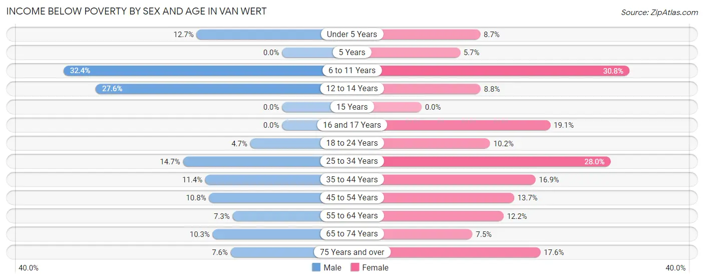 Income Below Poverty by Sex and Age in Van Wert