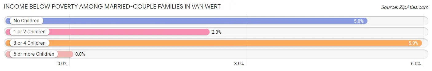 Income Below Poverty Among Married-Couple Families in Van Wert