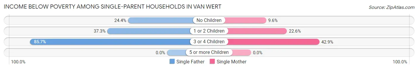 Income Below Poverty Among Single-Parent Households in Van Wert