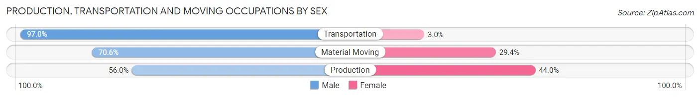 Production, Transportation and Moving Occupations by Sex in Van Wert