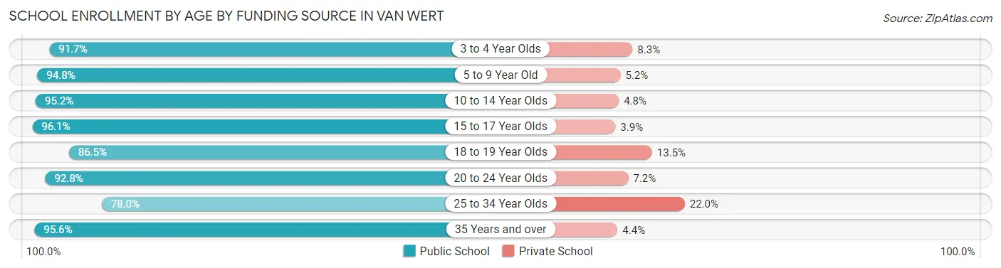 School Enrollment by Age by Funding Source in Van Wert