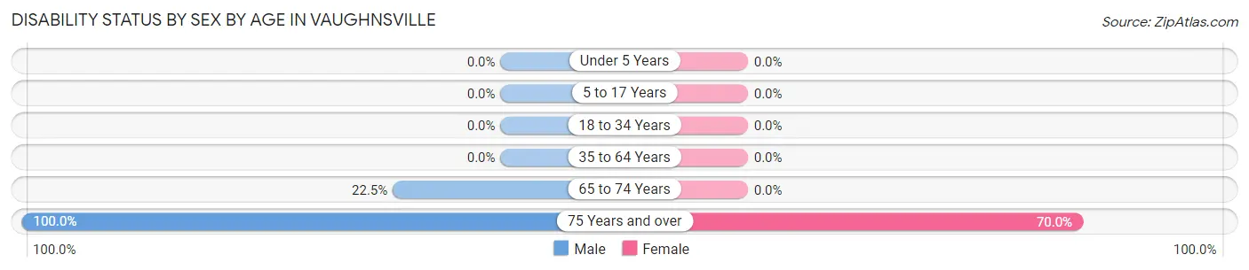 Disability Status by Sex by Age in Vaughnsville