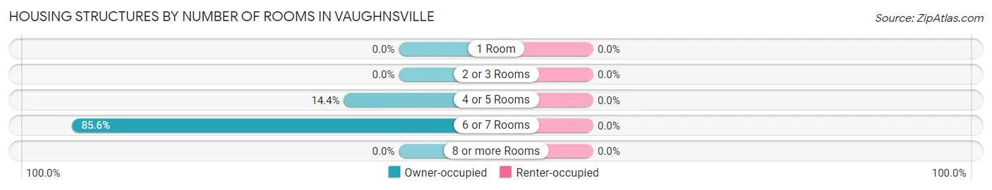 Housing Structures by Number of Rooms in Vaughnsville