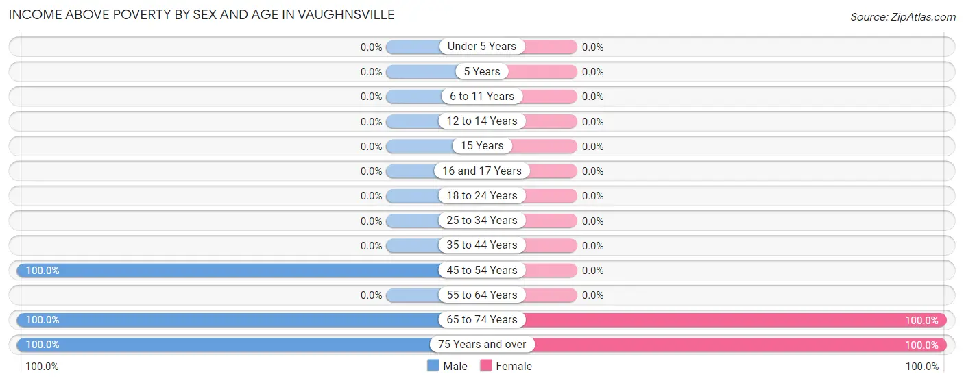 Income Above Poverty by Sex and Age in Vaughnsville