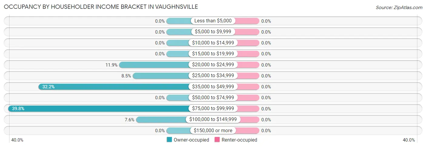 Occupancy by Householder Income Bracket in Vaughnsville