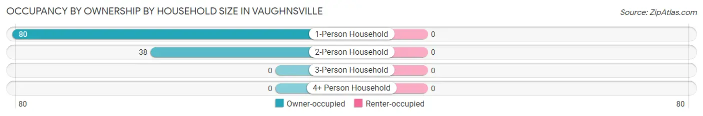 Occupancy by Ownership by Household Size in Vaughnsville