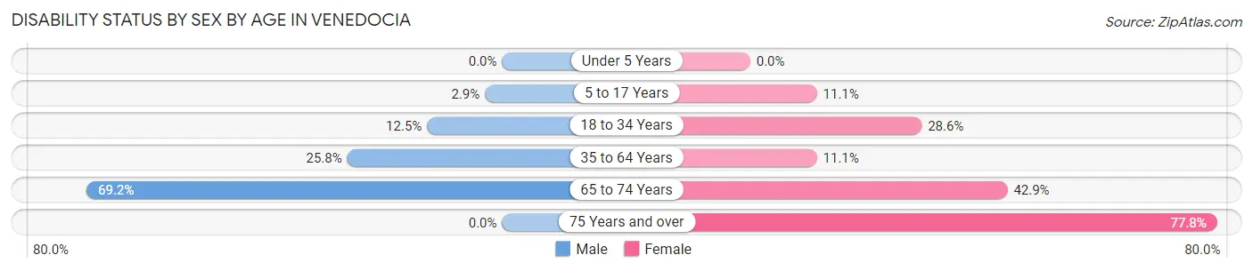 Disability Status by Sex by Age in Venedocia