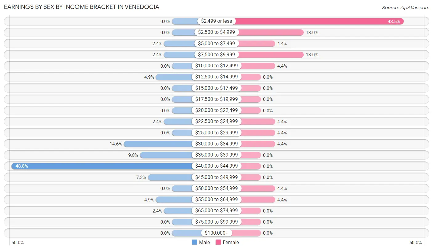 Earnings by Sex by Income Bracket in Venedocia