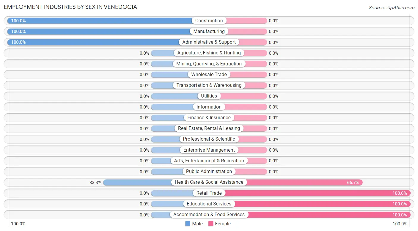 Employment Industries by Sex in Venedocia