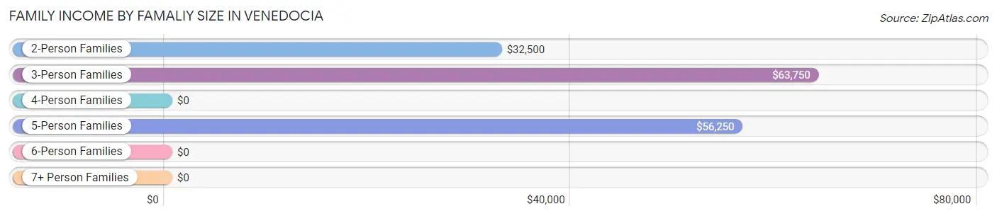 Family Income by Famaliy Size in Venedocia