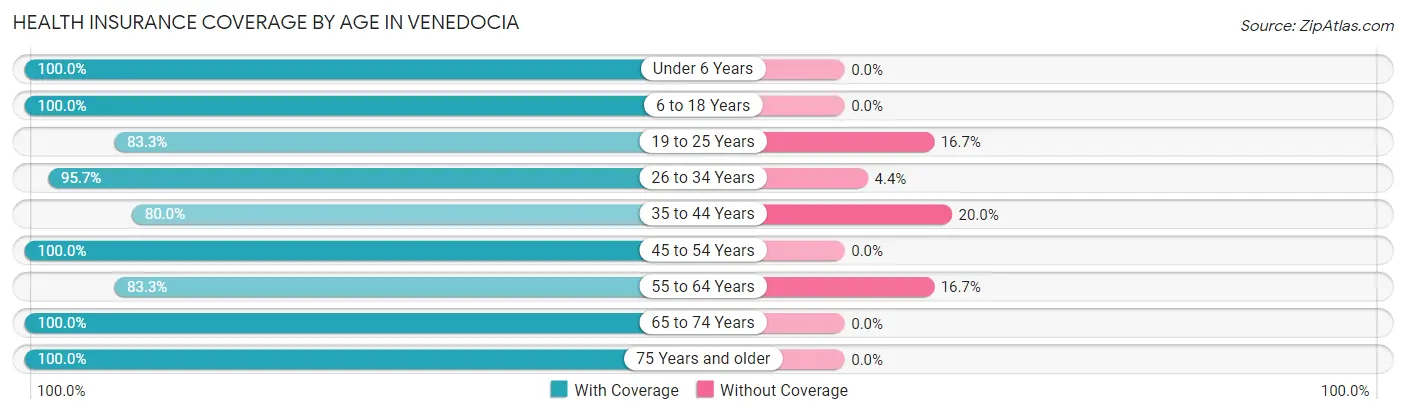 Health Insurance Coverage by Age in Venedocia