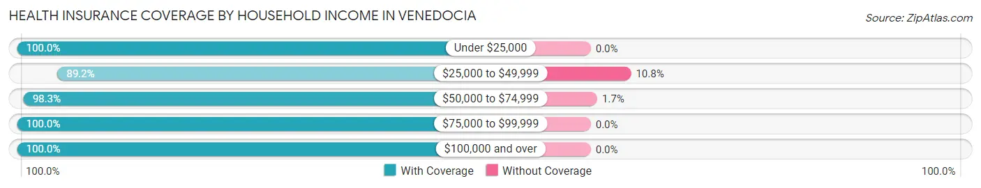 Health Insurance Coverage by Household Income in Venedocia