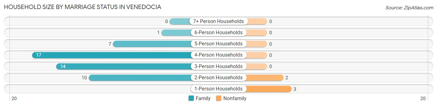 Household Size by Marriage Status in Venedocia