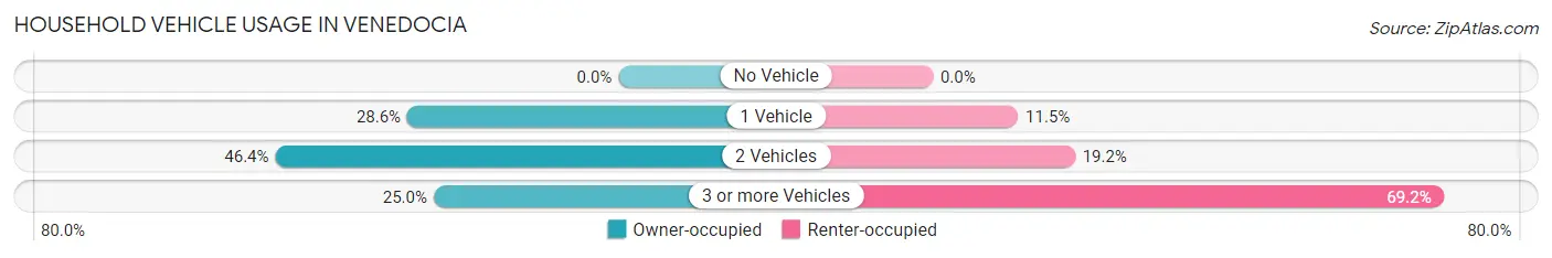 Household Vehicle Usage in Venedocia
