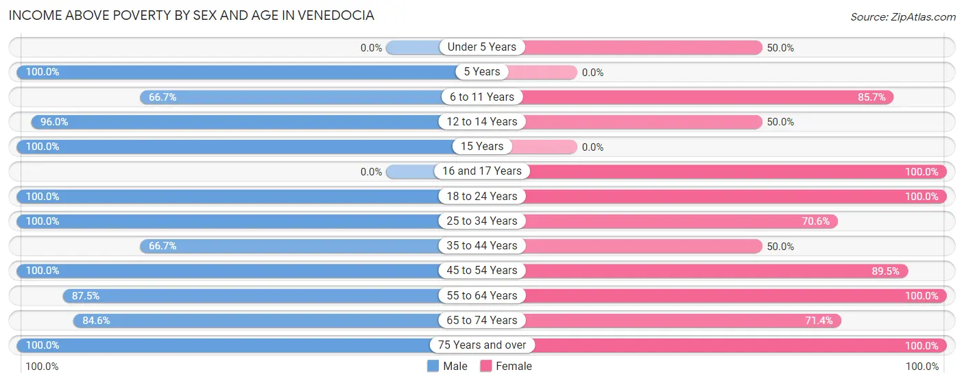 Income Above Poverty by Sex and Age in Venedocia