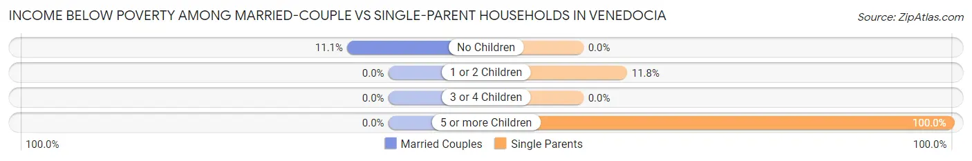 Income Below Poverty Among Married-Couple vs Single-Parent Households in Venedocia