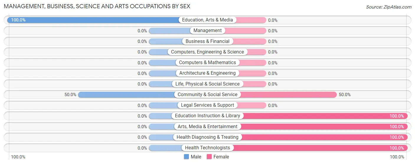 Management, Business, Science and Arts Occupations by Sex in Venedocia