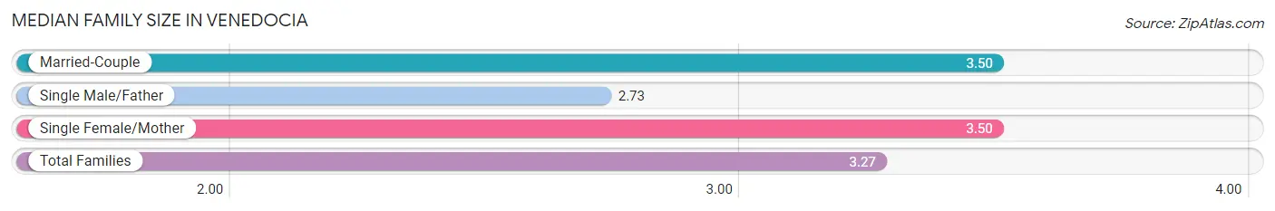 Median Family Size in Venedocia