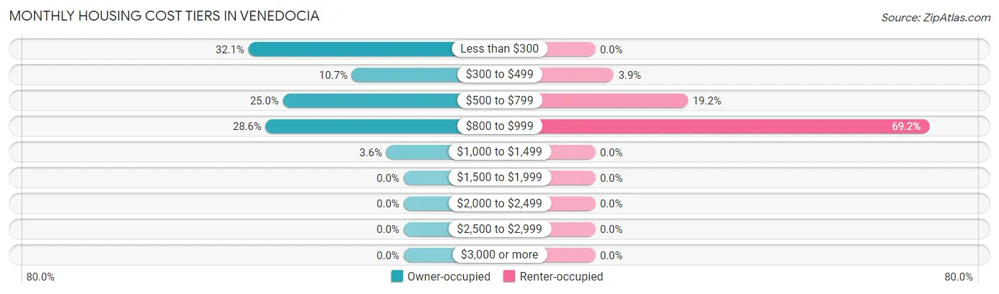Monthly Housing Cost Tiers in Venedocia