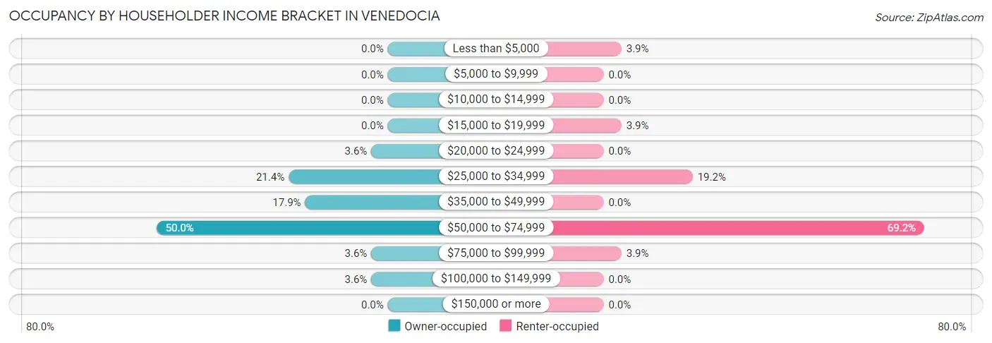 Occupancy by Householder Income Bracket in Venedocia
