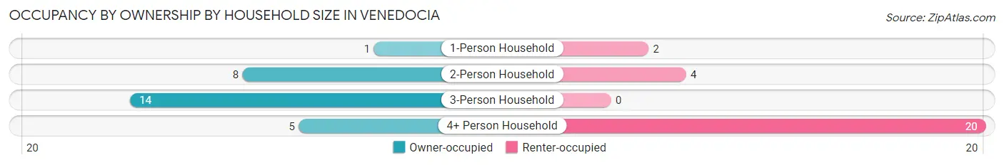 Occupancy by Ownership by Household Size in Venedocia