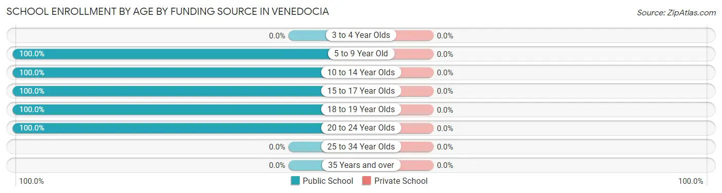 School Enrollment by Age by Funding Source in Venedocia