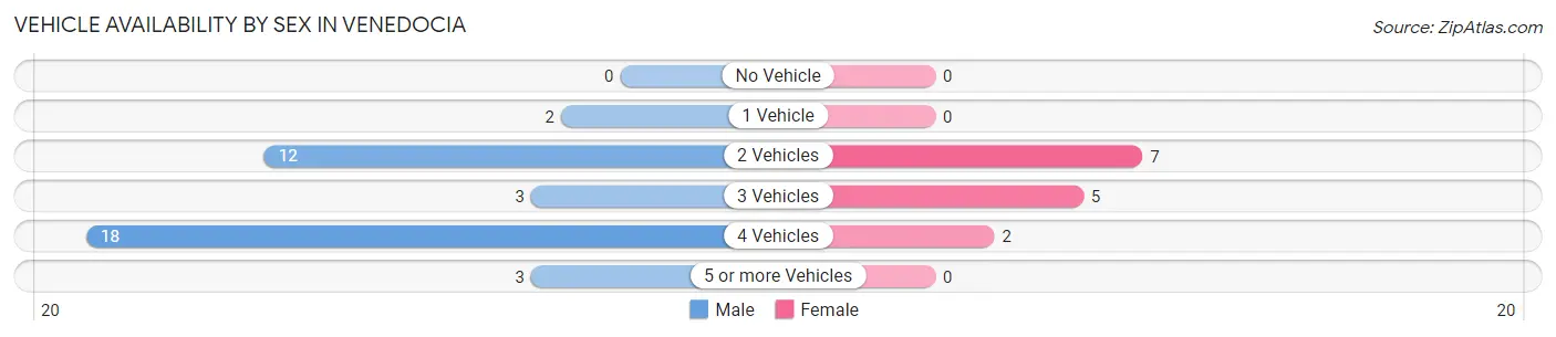 Vehicle Availability by Sex in Venedocia