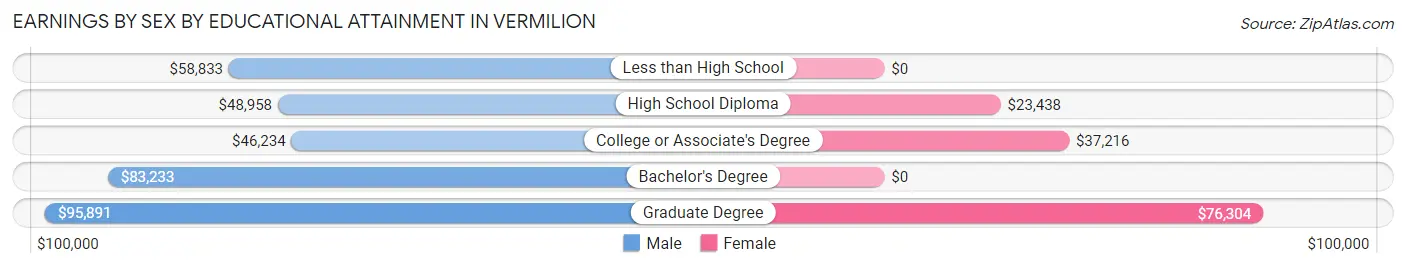 Earnings by Sex by Educational Attainment in Vermilion