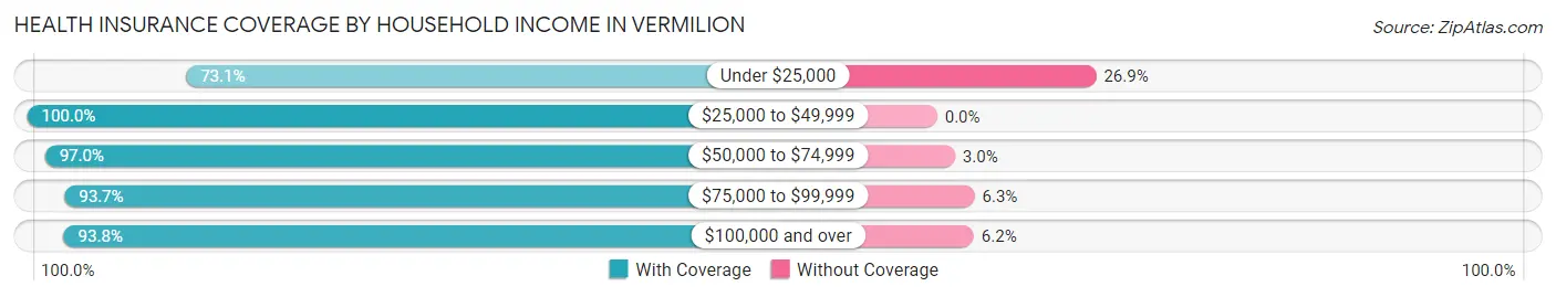 Health Insurance Coverage by Household Income in Vermilion
