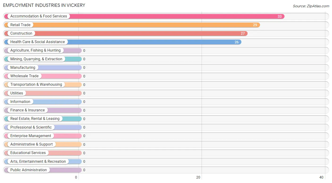 Employment Industries in Vickery