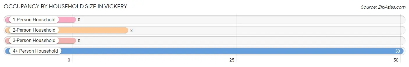 Occupancy by Household Size in Vickery