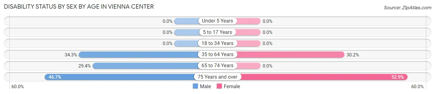 Disability Status by Sex by Age in Vienna Center