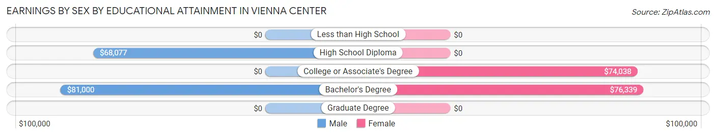 Earnings by Sex by Educational Attainment in Vienna Center