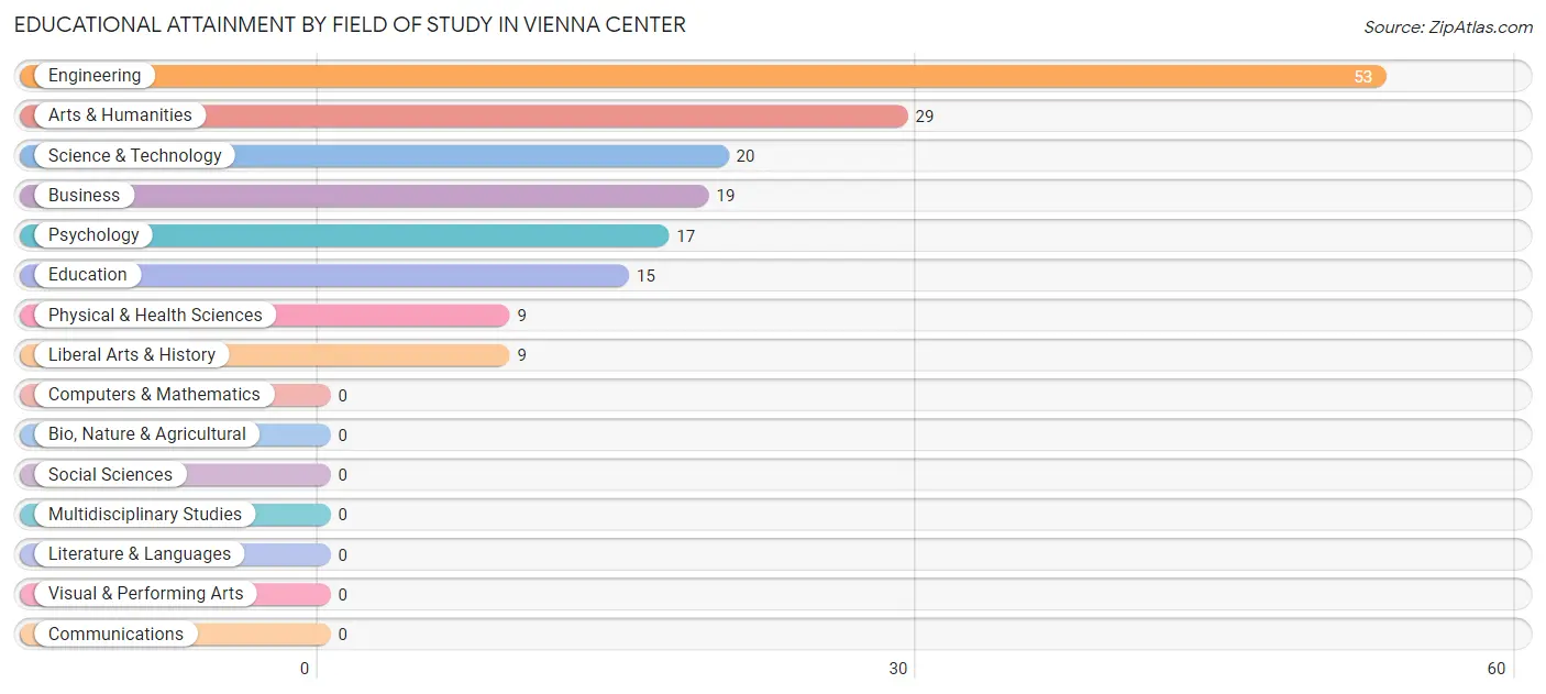 Educational Attainment by Field of Study in Vienna Center