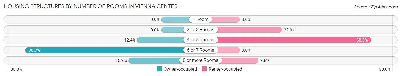 Housing Structures by Number of Rooms in Vienna Center