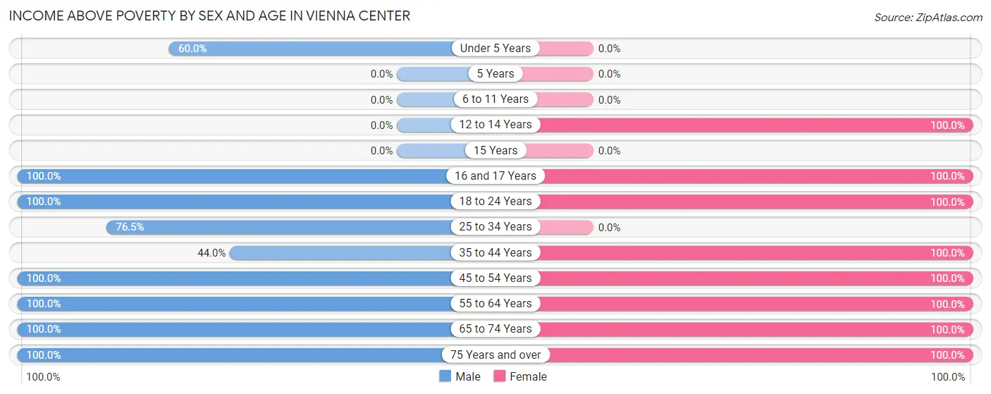 Income Above Poverty by Sex and Age in Vienna Center