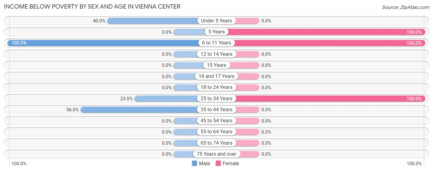 Income Below Poverty by Sex and Age in Vienna Center