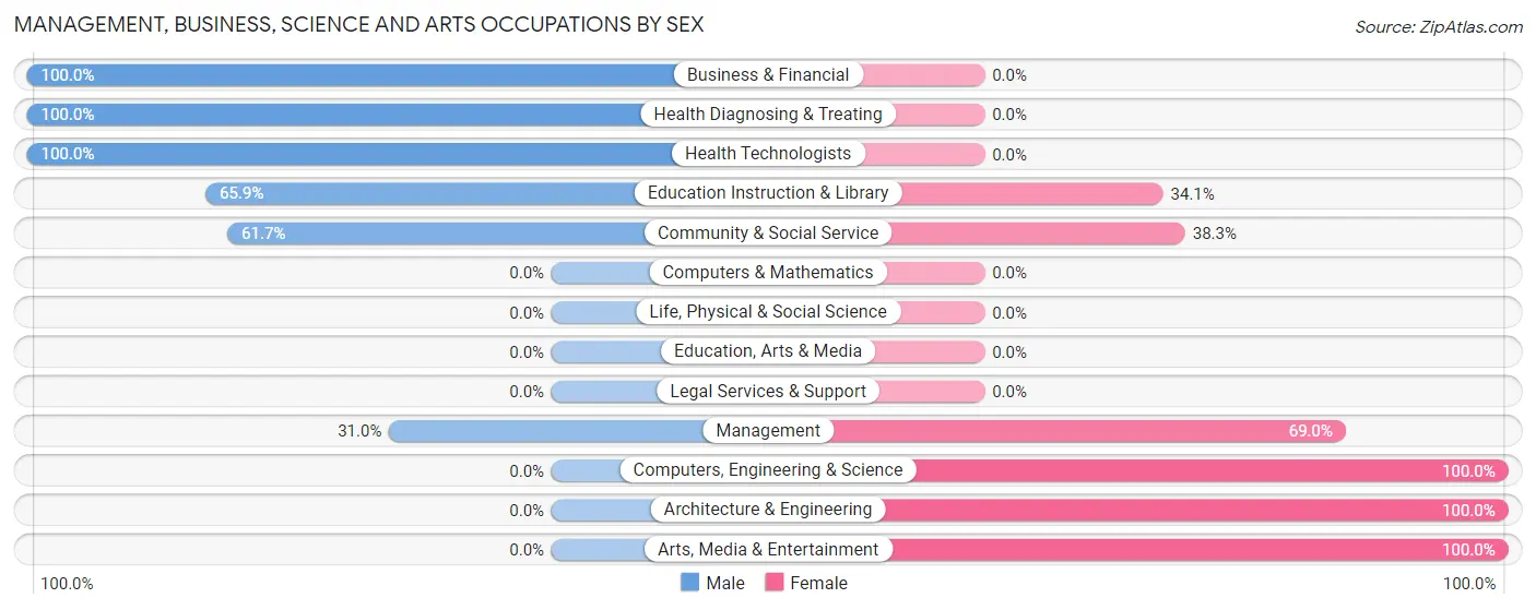 Management, Business, Science and Arts Occupations by Sex in Vienna Center