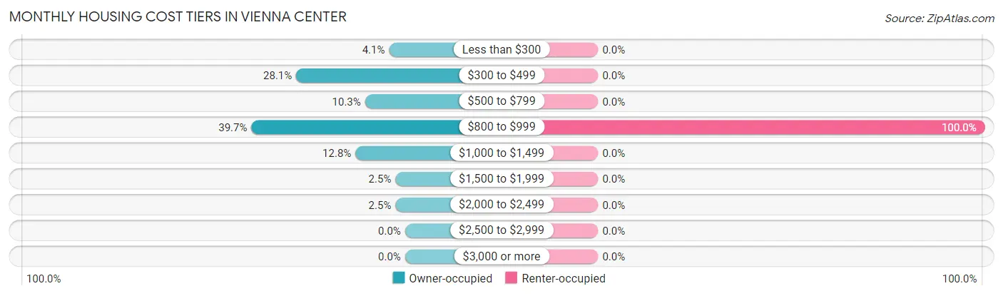 Monthly Housing Cost Tiers in Vienna Center