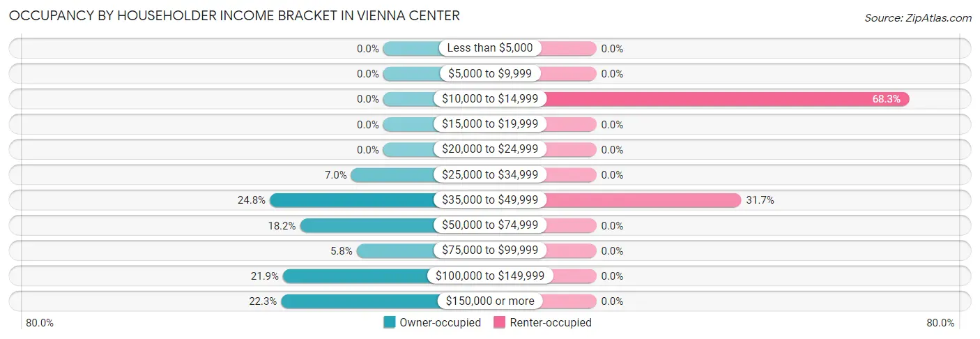 Occupancy by Householder Income Bracket in Vienna Center