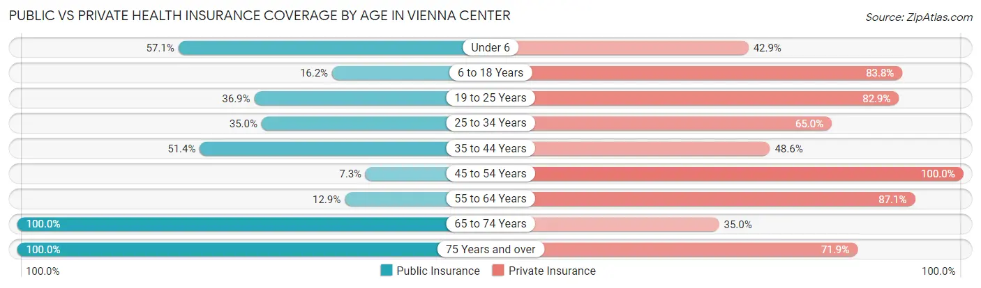 Public vs Private Health Insurance Coverage by Age in Vienna Center
