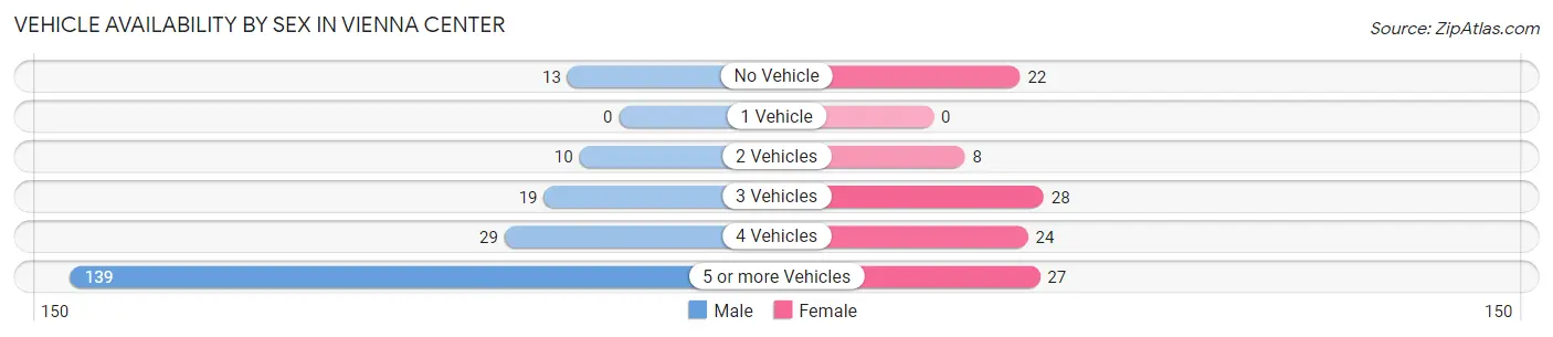 Vehicle Availability by Sex in Vienna Center