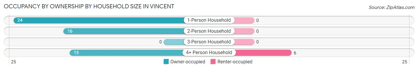 Occupancy by Ownership by Household Size in Vincent