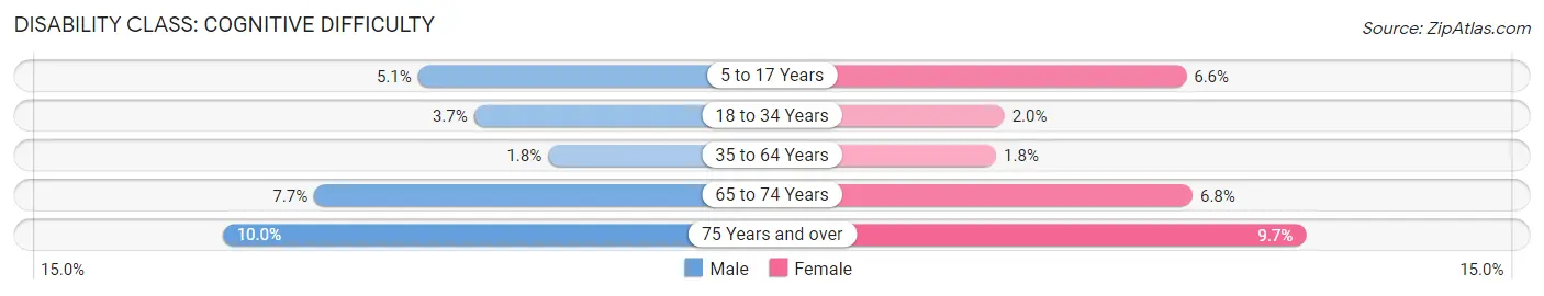 Disability in Wadsworth: <span>Cognitive Difficulty</span>